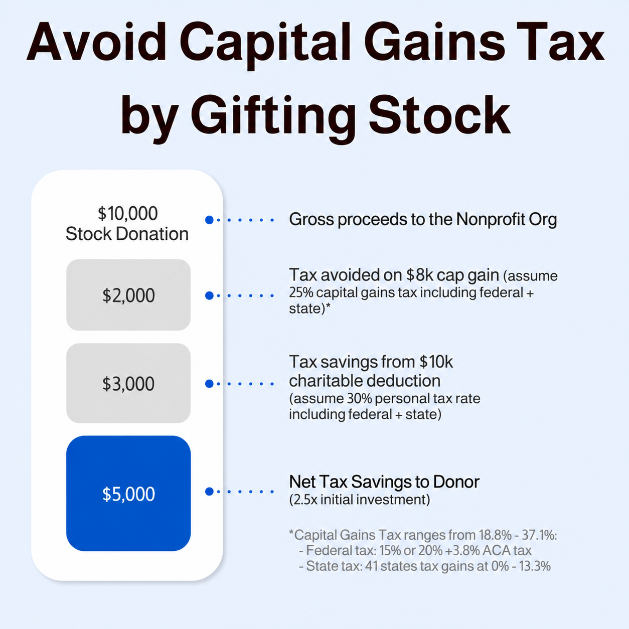 Donate Stocks